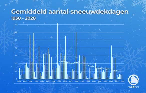 Foto gemaakt door Weer.nl - Het aantal 'witte dagen' (gemiddeld over Nederland) neemt flink af en grote uitschieters boven 50 sneeuwdekdagen komen niet meer voor.