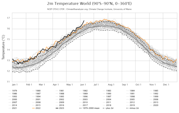 Foto gemaakt door climatereanalyzer.org - De wereldwijde temperatuur maakt een ongekende sprong. 