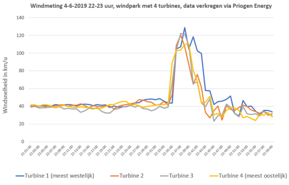 Een windpark ten noorden van Nijmegen, aan de A15, heeft interessante data gemeten. Zo bereikten de valwinden als eerst de meest oostelijke windmolen, maar gingen de stormwinden bij de meest westelijke windmolen 2 minuten langer door. Bron: Priogen Energy.