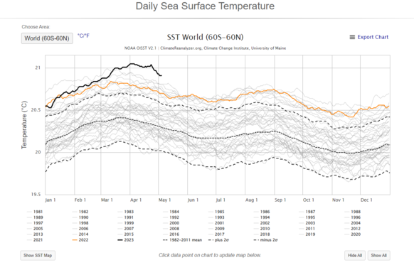 Foto gemaakt door Climate Reanalyzer - Nog nooit eerder waren de wereldzeeën zo warm als nu.