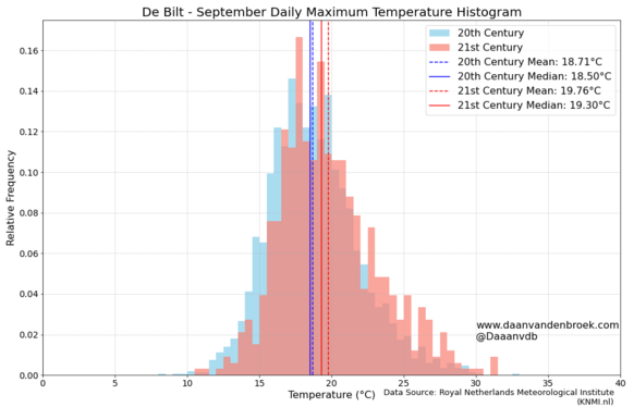 Foto gemaakt door Daan van den Broek / Weer.nl - De distributie van maximumtemperaturen in september, de vorige eeuw (blauw) vergeleken met de huidige eeuw (rood). Hogere maxima (nazomerweer?) zijn duidelijk meer gebruikelijk in het huidige, warmere klimaat.