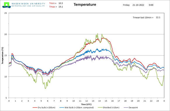 Foto gemaakt door Wageningen University & Research - Rond 02.15 uur (00.15 UTC) steeg de temperatuur op het weerstation van de Wageningen Universiteit in korte tijd zo'n 3 graden.