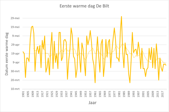 De eerste warme dag per jaar in De Bilt vanaf 1901. Vroege warme dagen zijn van alle tijden, maar we hoeven tegenwoordig nooit meer tot de maand mei te wachten. De stippellijn geeft het 10-jarig gemiddelde weer.  