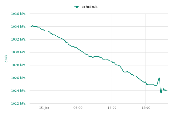 Foto gemaakt door KNMI - Rond 20.00 uur was een duidelijke schommeling in de luchtdruk zichtbaar in De Bilt, een gevolg van de (eerste) schokgolf.