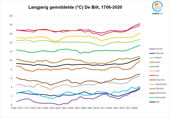 Foto gemaakt door Weer.nl - Hilversum - De gemiddelde temperatuur per klimaatperiode in De Bilt sinds 1706. 