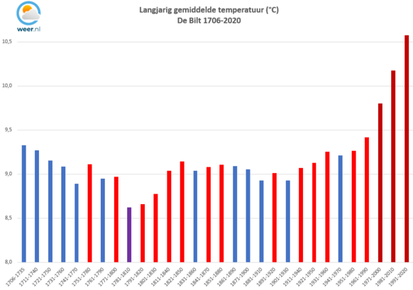 Foto gemaakt door Weer.nl - Bijna 3 eeuwen lag de gemiddelde jaartemperatuur (over 30 jaar) rond 9 graden. Sinds eind jaren '80 van de vorige eeuw is een stijging ingezet die ongekend is. 