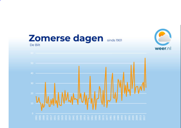 Het aantal zomerse dagen in De Bilt sinds het begin van de metingen. Zeker sinds de late jaren 90 zien we een duidelijke stijging.