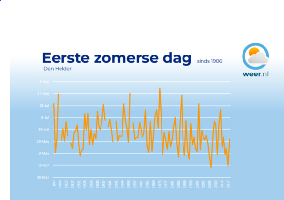 De eerste zomerse dag elk jaar in Den Helder. Er zijn enkele jaren zonder zomerse dagen. Al sinds 1957 is een 'zomerloos jaar' hier echter niet meer voorgekomen en de zomerse dagen vallen gemiddeld steeds vroeger.