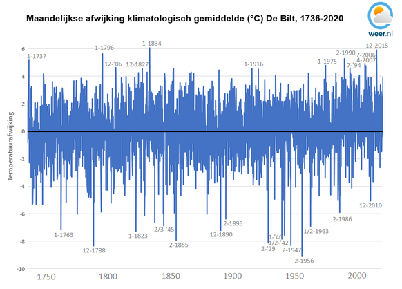 De maandelijkse temperatuur-afwijking van het langjarig klimatologisch gemiddelde in De Bilt voor de periode 1736-2020.