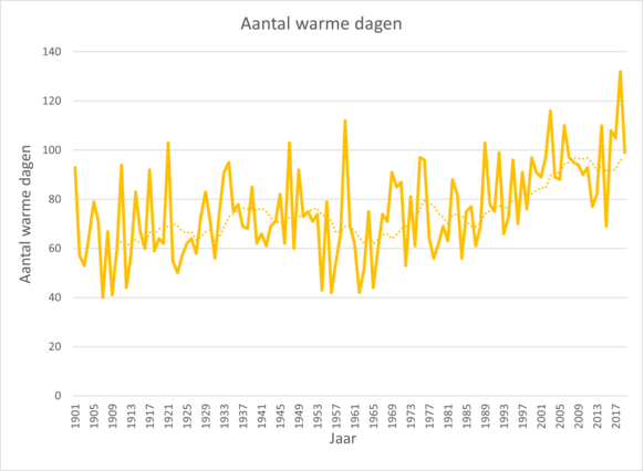 Aantal dagen met minstens 20 graden in De Bilt vanaf 1901. We zien een forse stijging in het gemiddelde. Jaren met weinig warme dagen (<60) komen niet meer voor.
