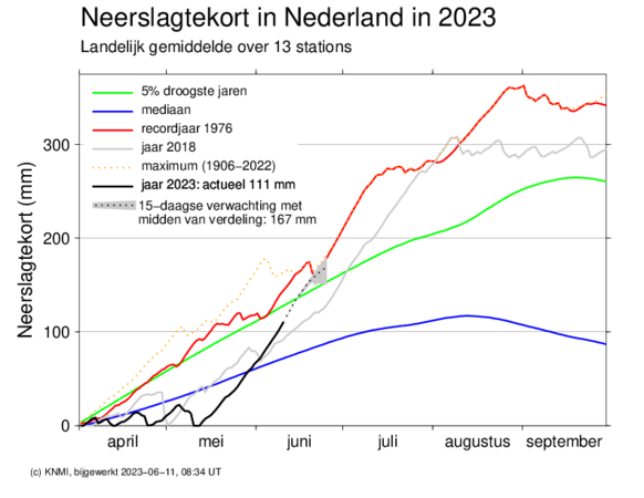 Foto gemaakt door KNMI - Het neerslagtekort loopt komende week op tot in de 5% droogste jaren, om vervolgens mogelijk het niveau van recordjaar 1976 aan te tikken.