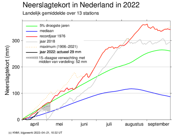 Foto gemaakt door KNMI - Als we het overtollige, afgevoerde regenwater van april niet meenemen, zien we dat het neerslagtekort nu al is opgelopen tot bijna 30 millimeter. Opvallend: het is momenteel droger dan 4 jaar geleden op dit moment, later in 2018 volgde extreme droogte.