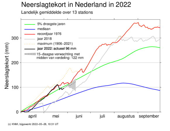 Foto gemaakt door KNMI - Een grafiek van het neerslagtekort. De neerslag van eerder deze maand is duidelijk zichtbaar en zorgt tijdelijk voor wat verlichting, maar er is weinig voor nodig om weer bij de 5% droogste jaren terecht te komen.