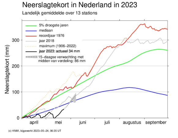 Foto gemaakt door KNMI - De Bilt - Het in Nederland verwachte neerslagtekort loopt in de komende twee weken snel op.