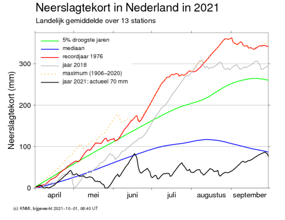 Foto gemaakt door KNMI - In de grafiek is goed te zien dat het neerslagtekort dit jaar meestal kleiner was dan gemiddeld (blauwe lijn). In 2018 (lichtgrijze lijn) was dat wel anders!