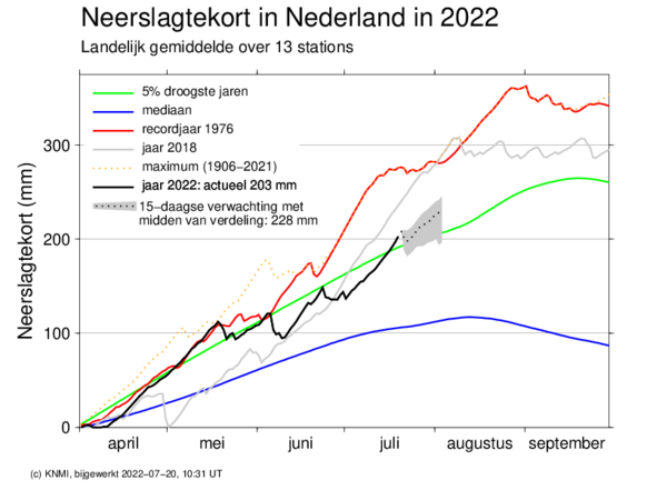 Foto gemaakt door KNMI - Het landelijk gemiddelde neerslagtekort ligt nu op ruim 200 millimeter en behoort daarmee tot de 5% droogste jaren.