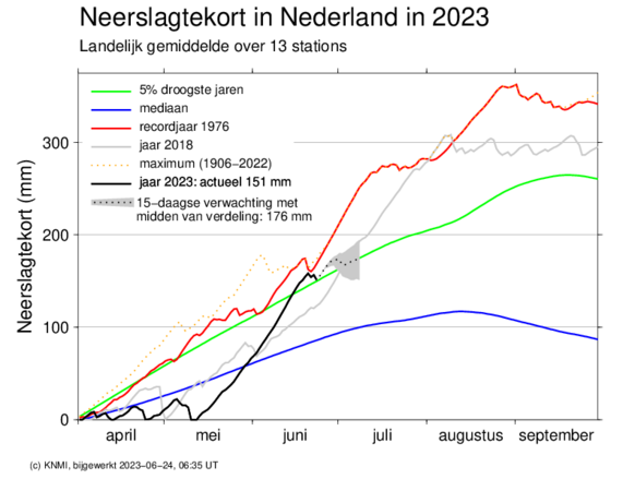 Foto gemaakt door KNMI - De Bilt - De droogtemonitor van het KNMI.