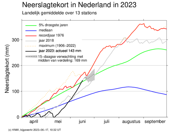 Foto gemaakt door KNMI - Het neerslagtekort volgens het KNMI. Inmiddels zit het huidige jaar bij de 5% droogste jaren ooit gemeten. We zitten boven het niveau van 2018 (vergeleken met dezelfde periode in dat jaar) en benaderen zelfs het niveau van recordjaar 1976.