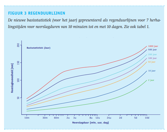 Foto gemaakt door STOWA - De statistische herhalingstijden van neerslaghoeveelheden volgens STOWA. 