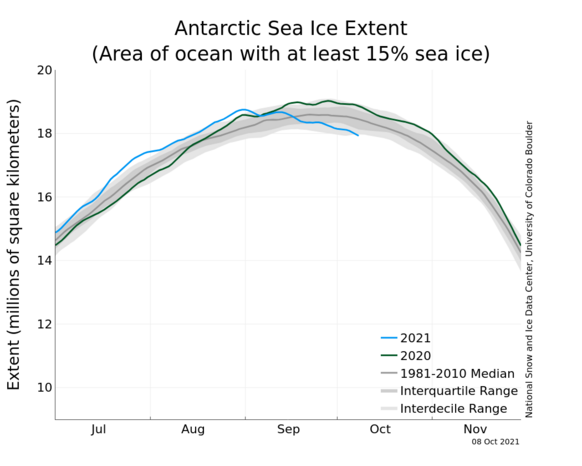 Foto gemaakt door National Snow and Ice Data Center (NSIDC) - Opvallend genoeg ligt de hoeveelheid Antarctisch zeeijs inmiddels erg laag.