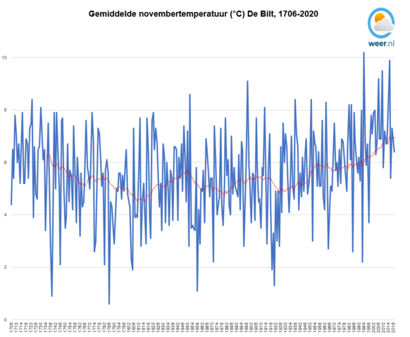 De gemiddelde novembertemperatuur is afgelopen 30 jaar ruim een graad gestegen naar 7,0 graden, maar als we verder terug gaan in de tijd dan is het nog een stuk kouder geweest. Aan het begin van de vorige eeuw was het gemiddeld 4,9 graden.