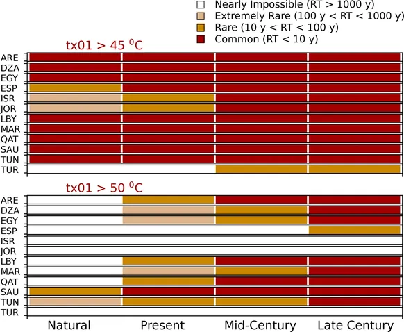 Foto gemaakt door Christidis et al., 2023: Rapidly increasing likelihood of exceeding 50 °C in parts of the Mediterranean and the Middle East due to human influence - 45 graden wordt in vrijwel alle onderzochte gebieden 'gebruikelijk'. 50 graden was in het oude klimaat op de meeste van de onderzochte plekken zo goed als onmogelijk, aan het eind van de eeuw wordt ook dat op veel plaatsen 'gebruikelijk'.