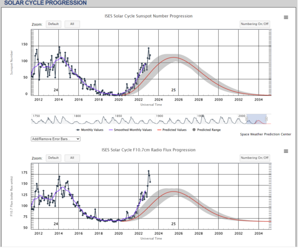 Foto gemaakt door NOAA - De vergelijking tussen de verwachting en het daadwerkelijke verloop van de huidige zonnevlekkencyclus. De cyclus is veel actiever dan oorspronkelijk verwacht. En het maximum moet nog komen. 