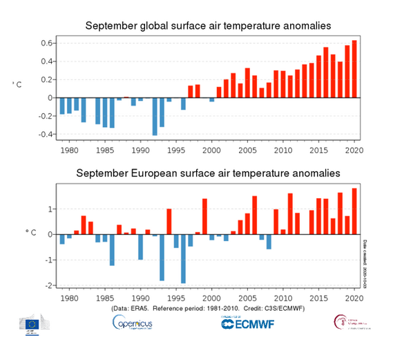 We zien hier de temperatuurafwijking van het gemiddelde voor de periode 1979 t/m 2020. De positieve afwijking was zowel voor de wereld (boven) als Europa (onder) niet eerder zo groot als dit jaar.