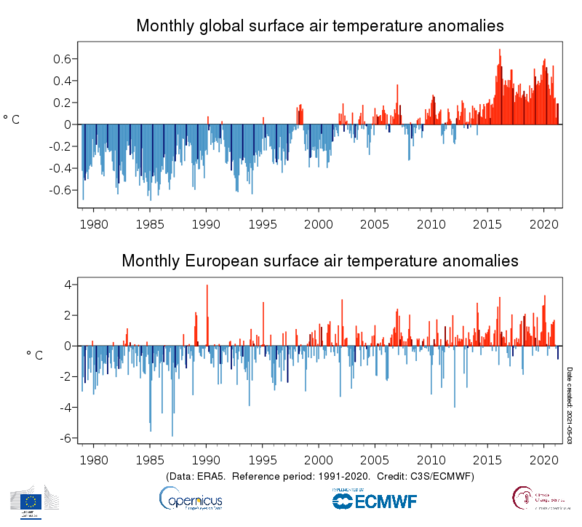 Foto gemaakt door Copernicus - Boven zien we de wereldwijde temperatuuranomalie, onder de Europese natuuranomalie. April verliep in Europa kouder dan het langjarig gemiddelde, maar dat neemt niet weg dat het over de grote lijn in zowel Europa als wereldwijd steeds warmer wordt.