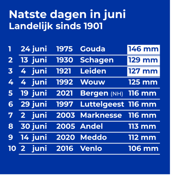 Foto gemaakt door Weer.nl - Deze eeuw wordt goed vertegenwoordigd in de top-10 grootste neerslagsommen ooit in ons land in juni. Zowel 2020 als 2021 staan in de lijst.