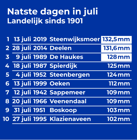 Foto gemaakt door Weer.nl - Het zou zomaar kunnen dat we in de top-10 natste julidagen ooit gemeten terecht gaan komen. Eerder kwam juni 2021 ook al in de top-10 natste junidagen terecht. Door klimaatverandering komen zware buien vaker voor.