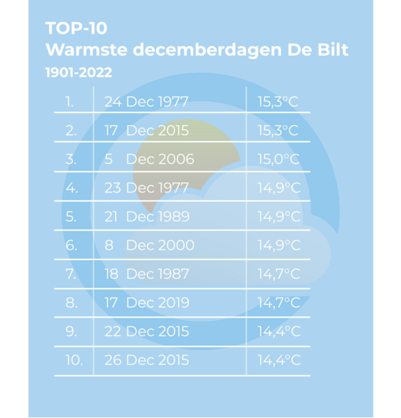 Foto gemaakt door Weer.nl - De top-10 warmste decemberdagen ooit gemeten in De Bilt, tot vandaag.