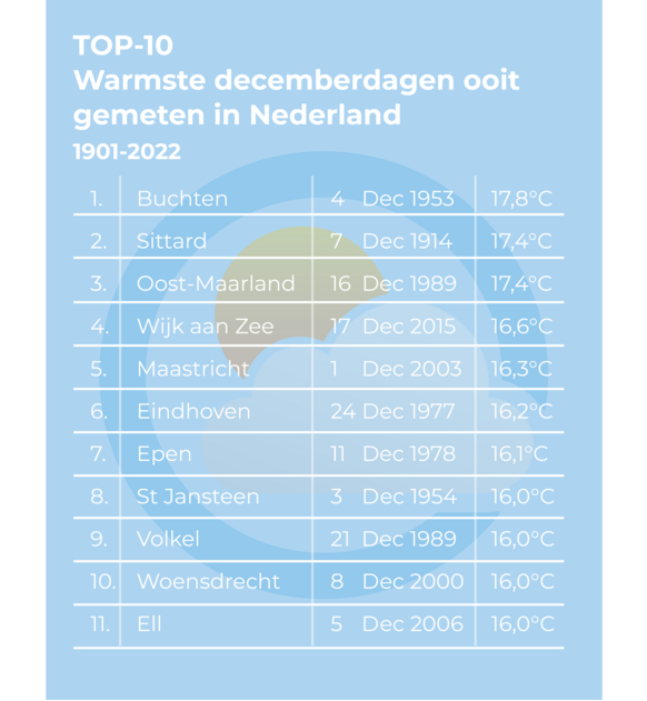 Foto gemaakt door Weer.nl - De warmste decemberdagen ooit gemeten. Van elke dag is alleen de hoogst gemeten temperatuur, gemeten door een officieel KNMI-weerstation, meegenomen in de tabel.