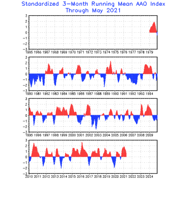 Foto gemaakt door NOAA - De positieve AAO-index (rood) is in de laatste tientallen jaren steeds dominanter geworden. Dat wijst op een toenemende kracht van de straalstroom rond de zuidpool. 