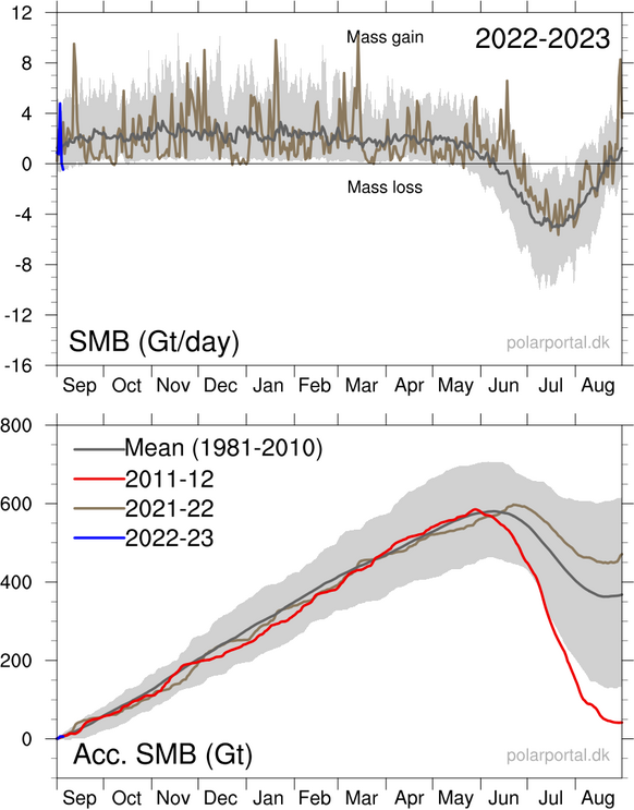 Foto gemaakt door polarportal.dk - De oppervlakte-massabalans ligt boven het langjarig gemiddelde. Afkalving en andere smeltprocessen zijn in deze berekening echter niet meegenomen.