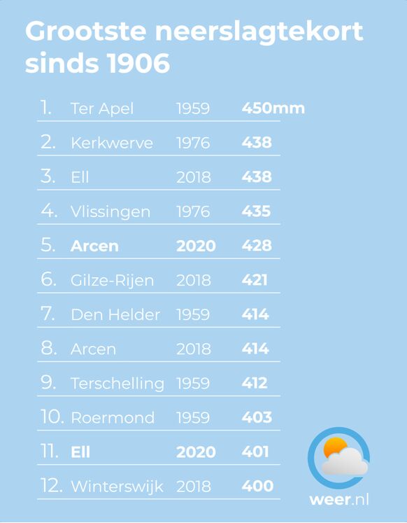 Deze cijfers zijn de extremen van de verschillende regenmeterlocaties. Het grootste neerslagtekort ooit was in Ter Apel in 1959. Arcen zat daar dit jaar niet ver vanaf. Sinds 1906 zijn er maar 4 jaren geweest met ergens in het land tenminste 400 mm tekort.