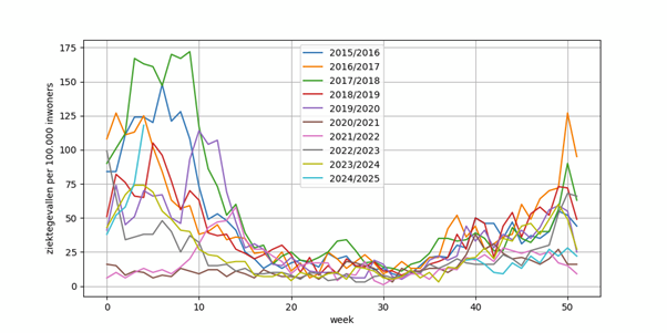 Foto gemaakt door Bron: IRVM, Nivel - Aantal mensen met griep in Nederland per 100.000