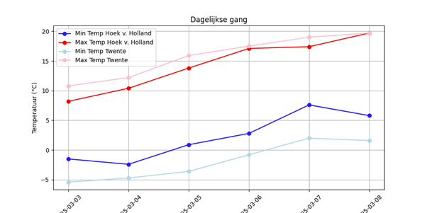 Foto gemaakt door Ellen van Balderen - Minimum- en maximumtemperatuurverloop tussen 3-8 maart