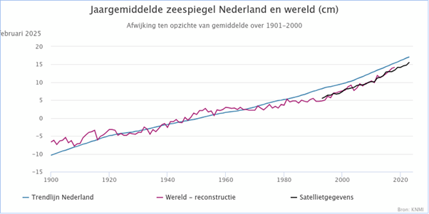 Foto gemaakt door KNMI - Zeespiegelstijging in Nederland in centimeters ten opzicht van de wereld