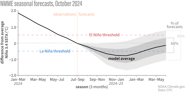 Foto gemaakt door NOAA Climate.gov - De voorspelling voor het verloop van ENSO tijdens de komende seizoenen