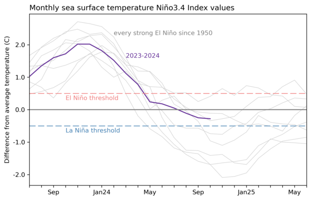 Foto gemaakt door NOAA Climate.gov - Het verloop van de ENSO 23-24 gebeurtenissen komt nog niet tot onder de La Niña drempelwaarde.