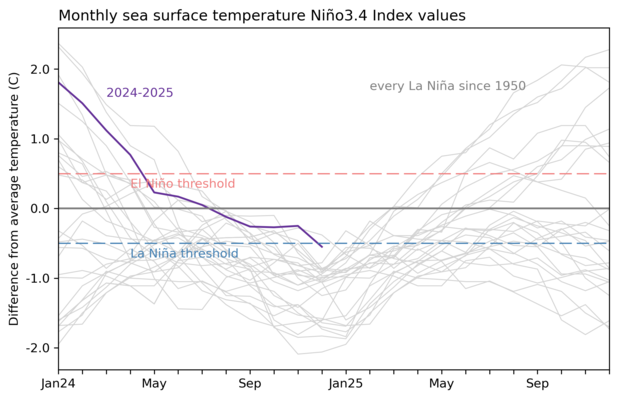 Foto gemaakt door Emily Becker / Climate.gov - Zeeoppervlaktetemperaturen in de Niño-3.4-regio van de tropische Stille Oceaan. De La Niña-drempel werd in december 2024 gepasseerd.