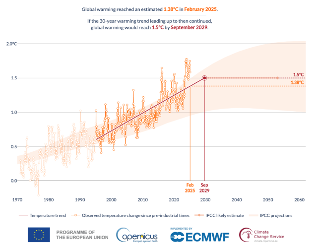 Foto gemaakt door Copernicus Climate Change Service (C3S) - De lineaire trendlijn over een periode van 30 jaar toont dat de 1,5 graad opwarming tegen september 2029 bereikt kan worden.