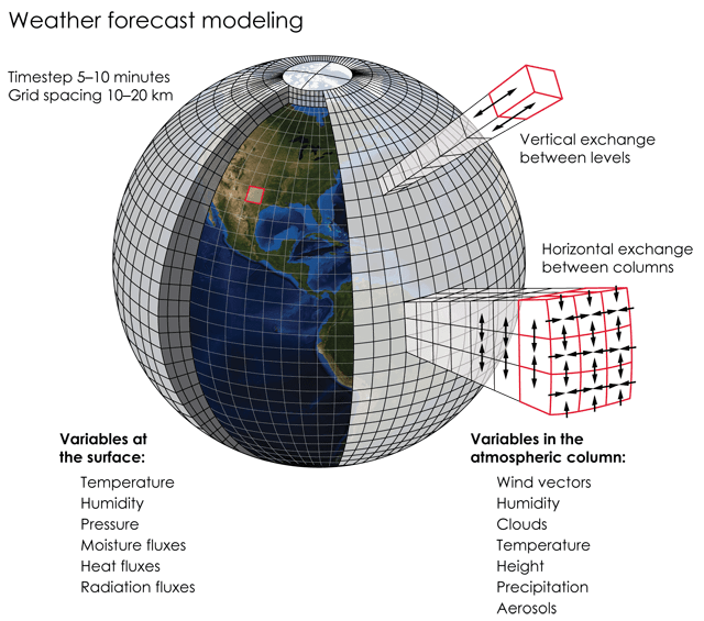 Foto gemaakt door Google Research - Schematische weergave van een weermodel