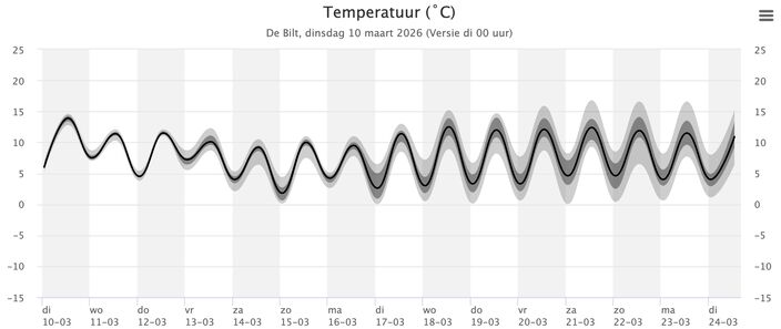 Voorbeeld van een weerpluim. De zwarte lijn geeft de verwachte temperatuur aan, terwijl de grijze banden de onzekerheidsmarge markeren. Bron: KNMI.