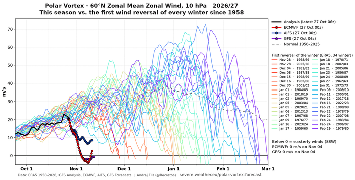 Foto gemaakt door severe-weather.eu - Nog nooit eerder verzwakte de poolwervel dusdanig dat de windrichting omkeerde. Foto gemaakt door severe-weather.eu - Nog nooit eerder verzwakte de poolwervel dusdanig dat de windrichting omkeerde.