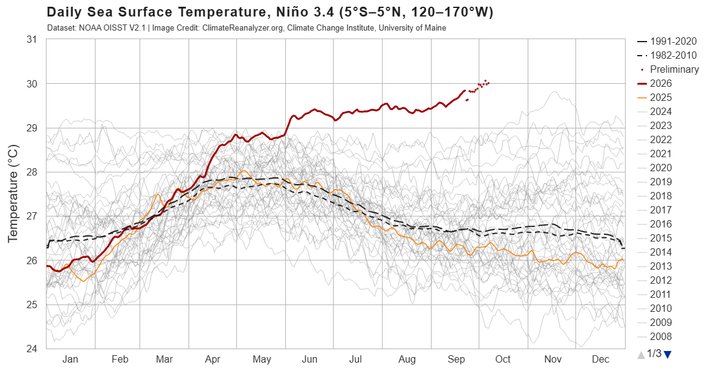 De temperatuur in het Niño3.4-gebied, waar El Niño wordt gemeten, bereikte begin oktober voor het eerst sinds de meetgeschiedenis de 30°C. De temperatuur in het Niño3.4-gebied, waar El Niño wordt gemeten, bereikte begin oktober voor het eerst sinds de meetgeschiedenis de 30°C.