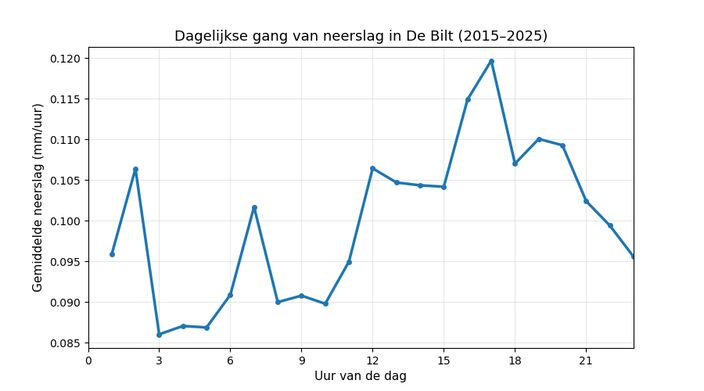 Foto gemaakt door Ellen van Balderen - Dagelijkse gang van neerslag in De Bilt. Vooral in de namiddag valt de meeste regen. 
