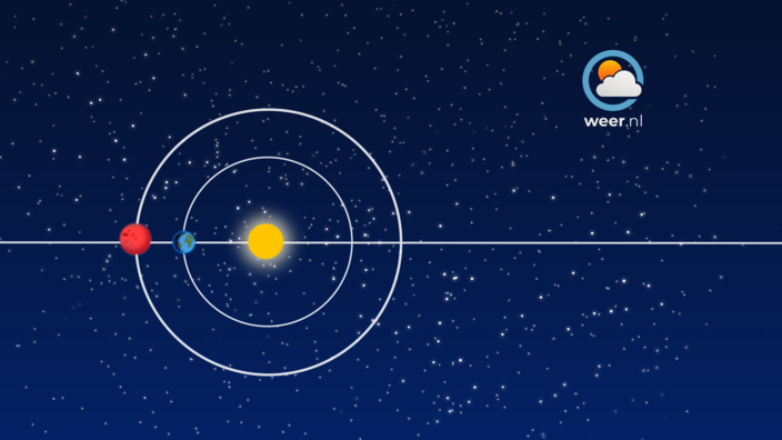Mars staat in oppositie.