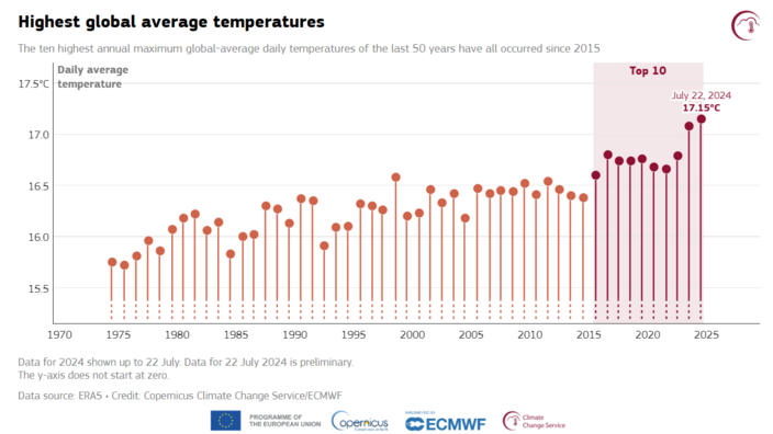 De laatste tien jaar maken de top 10 warmste jaren sinds 1975. © C3S/ECMWF